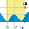 Navesink River tide chart for Friday, June 13, 2025