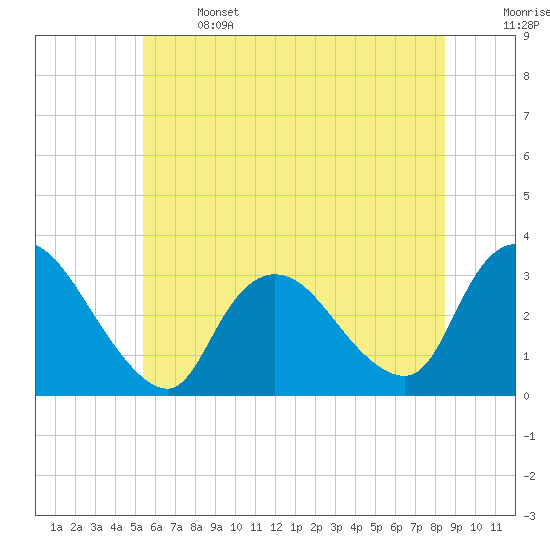 Navesink River tide chart for Saturday, June 14, 2025