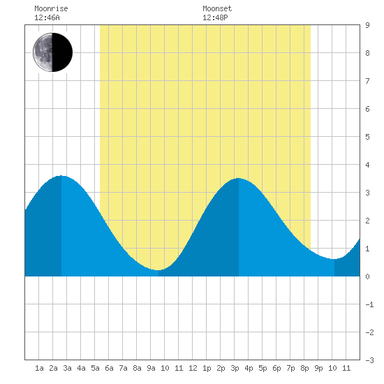 Navesink River tide chart for Wednesday, June 18, 2025
