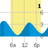 Navesink River tide chart for Sunday, June 1, 2025