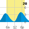 Navesink River tide chart for Friday, June 20, 2025