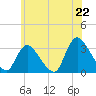 Navesink River tide chart for Sunday, June 22, 2025