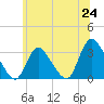 Navesink River tide chart for Tuesday, June 24, 2025