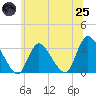Navesink River tide chart for Wednesday, June 25, 2025