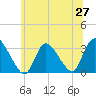 Navesink River tide chart for Friday, June 27, 2025