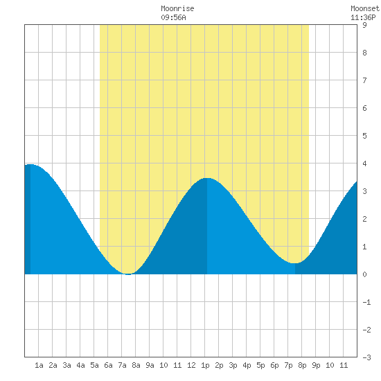 Navesink River tide chart for Sunday, June 29, 2025