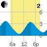Navesink River tide chart for Monday, June 2, 2025