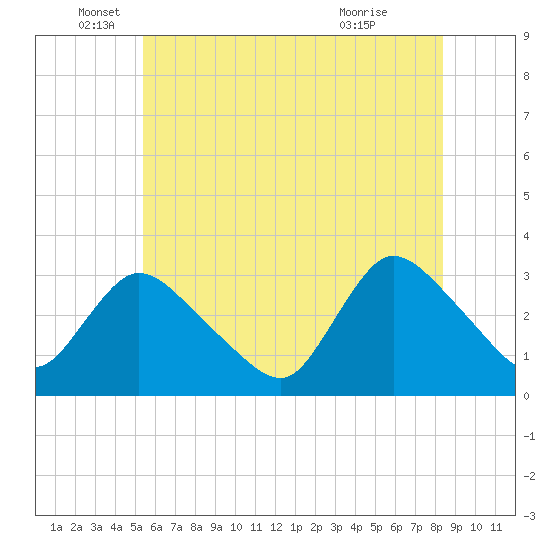 Navesink River tide chart for Thursday, June 5, 2025