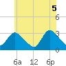 Navesink River tide chart for Thursday, June 5, 2025