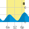 Navesink River tide chart for Sunday, June 8, 2025