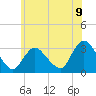 Navesink River tide chart for Monday, June 9, 2025