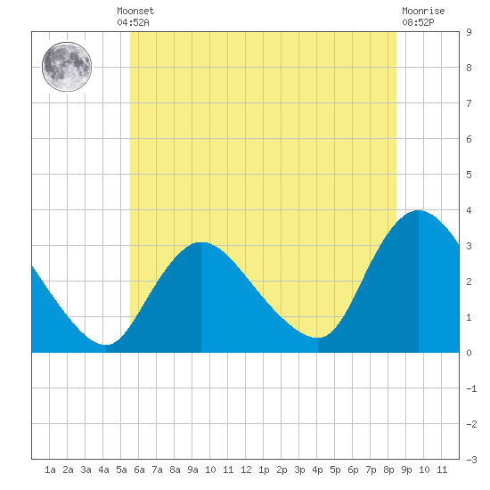 Navesink River tide chart for Thursday, July 10, 2025