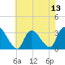 Navesink River tide chart for Sunday, July 13, 2025