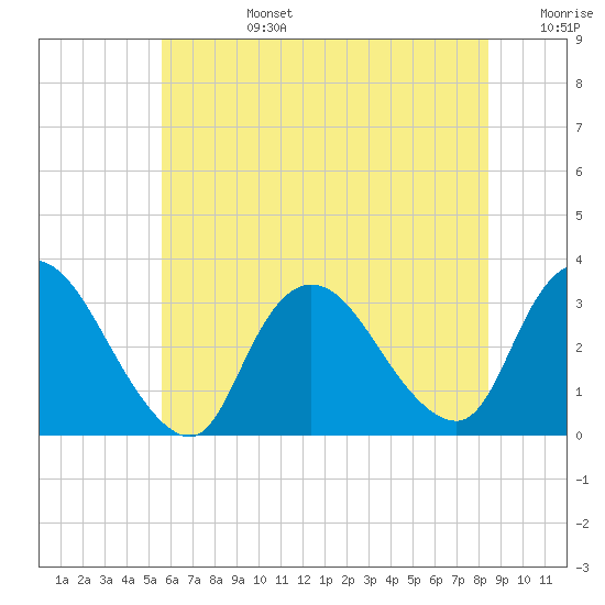 Navesink River tide chart for Monday, July 14, 2025