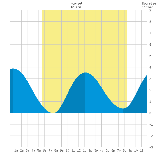 Navesink River tide chart for Tuesday, July 15, 2025