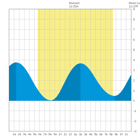 Navesink River tide chart for Wednesday, July 16, 2025