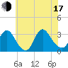 Navesink River tide chart for Thursday, July 17, 2025