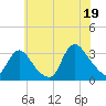 Navesink River tide chart for Saturday, July 19, 2025