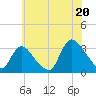Navesink River tide chart for Sunday, July 20, 2025