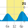 Navesink River tide chart for Monday, July 21, 2025