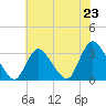 Navesink River tide chart for Wednesday, July 23, 2025
