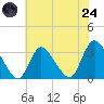 Navesink River tide chart for Thursday, July 24, 2025
