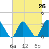 Navesink River tide chart for Saturday, July 26, 2025