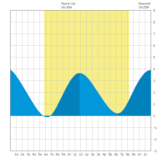 Navesink River tide chart for Sunday, July 27, 2025