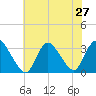 Navesink River tide chart for Sunday, July 27, 2025