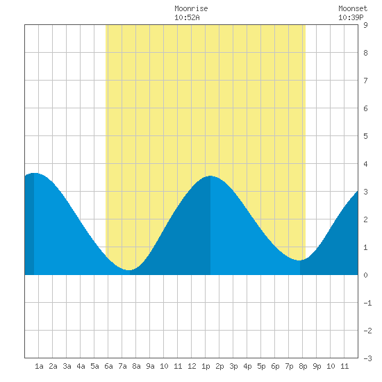 Navesink River tide chart for Tuesday, July 29, 2025