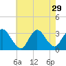 Navesink River tide chart for Tuesday, July 29, 2025