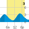 Navesink River tide chart for Thursday, July 3, 2025