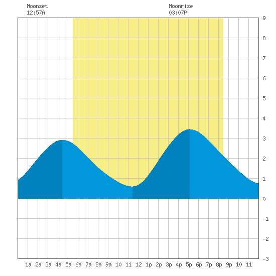 Navesink River tide chart for Friday, July 4, 2025