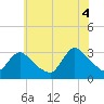 Navesink River tide chart for Friday, July 4, 2025