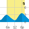 Navesink River tide chart for Saturday, July 5, 2025