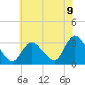 Navesink River tide chart for Wednesday, July 9, 2025