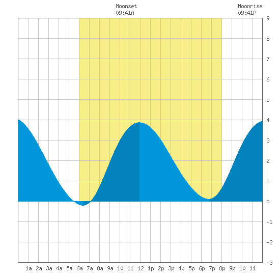 Navesink River tide chart for Tuesday, August 12, 2025