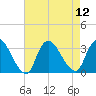 Navesink River tide chart for Tuesday, August 12, 2025