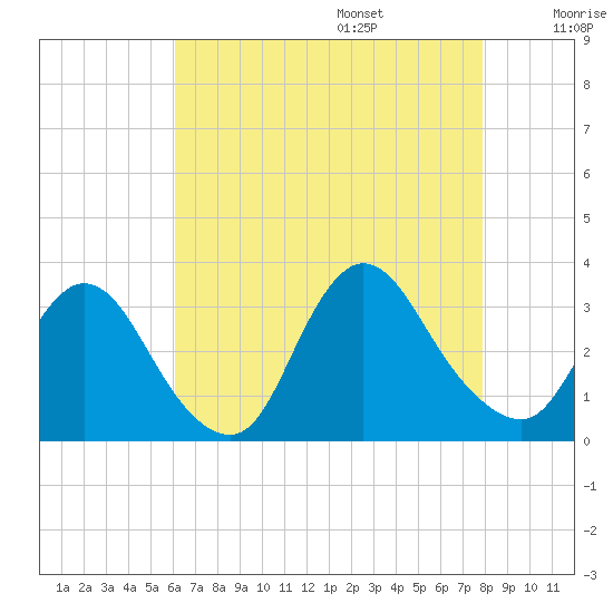 Navesink River tide chart for Friday, August 15, 2025