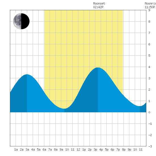 Navesink River tide chart for Saturday, August 16, 2025