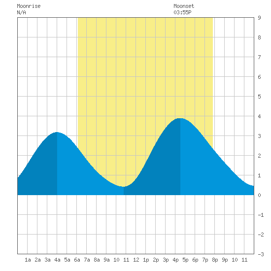 Navesink River tide chart for Sunday, August 17, 2025