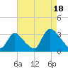 Navesink River tide chart for Monday, August 18, 2025