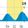 Navesink River tide chart for Tuesday, August 19, 2025