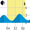 Navesink River tide chart for Friday, August 1, 2025