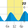 Navesink River tide chart for Friday, August 22, 2025