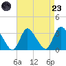 Navesink River tide chart for Saturday, August 23, 2025