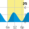 Navesink River tide chart for Monday, August 25, 2025