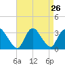 Navesink River tide chart for Tuesday, August 26, 2025