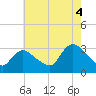 Navesink River tide chart for Monday, August 4, 2025