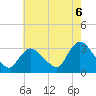 Navesink River tide chart for Wednesday, August 6, 2025